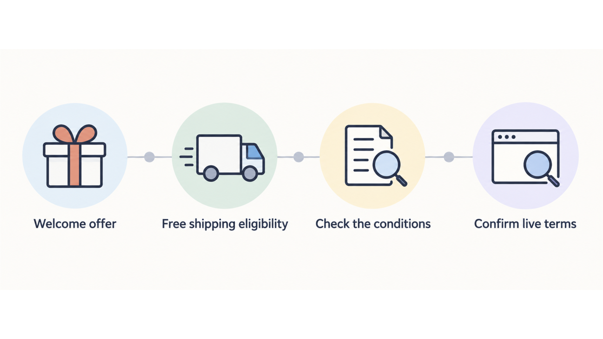 One row of icons with short labels for the savings points the section states: the welcome offer, free shipping eligibility, the conditions attached, and checking live terms